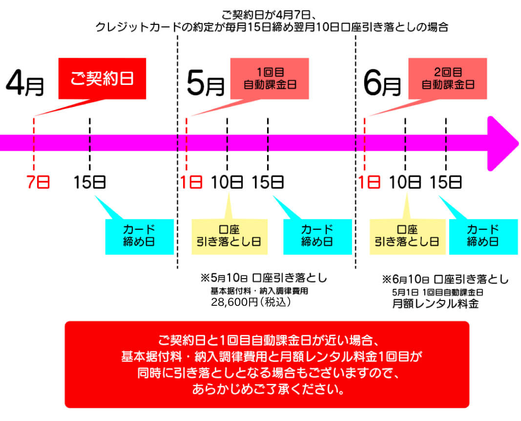 自動課金周期