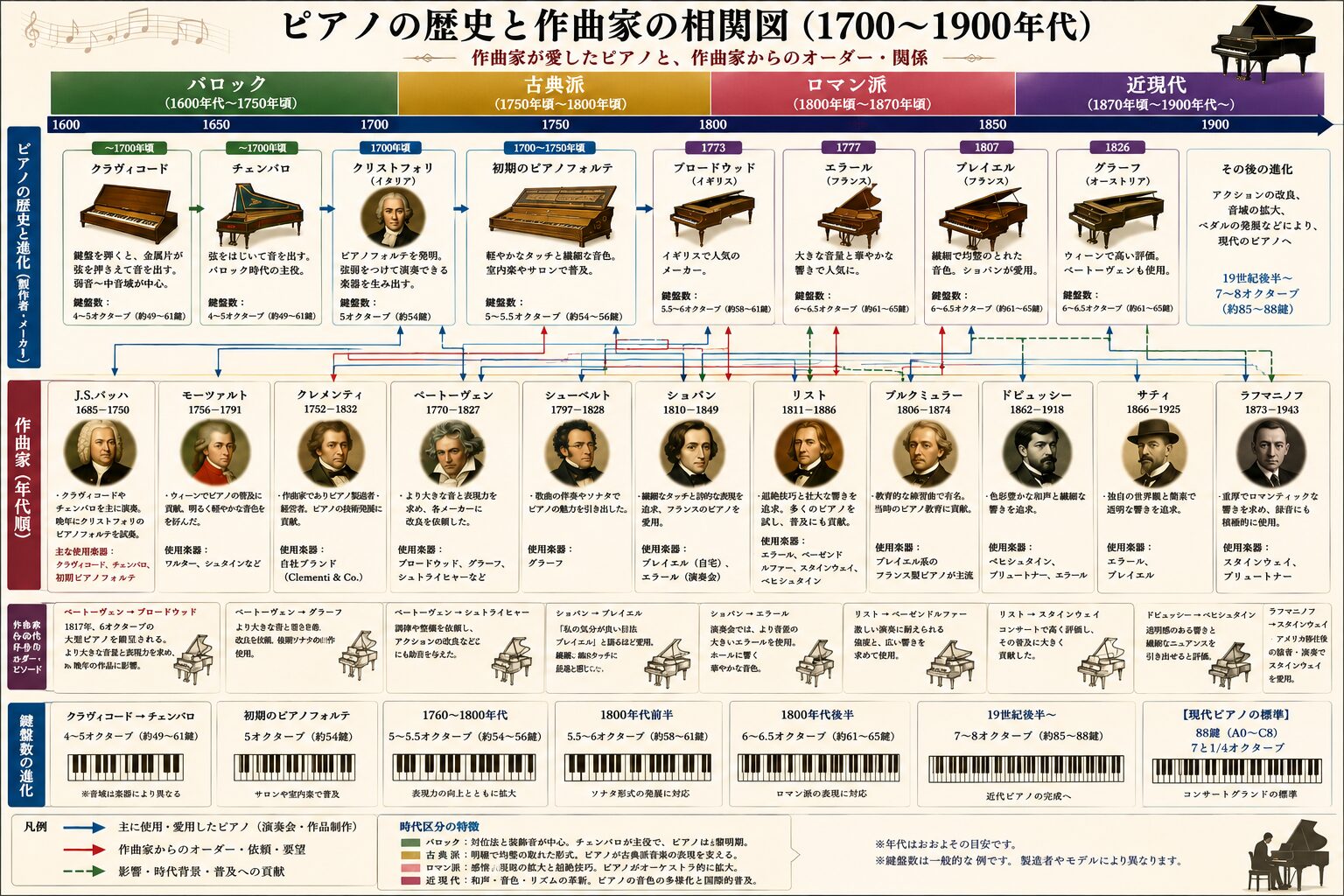 ピアノの歴史と作曲家の相関図